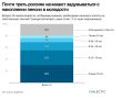 Молодое поколение России: как они планируют свою пенсионную жизнь?