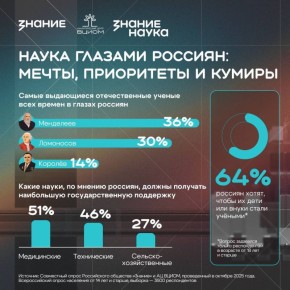 Менделеев, Ломоносов и Сергей Королев - самые часто упоминаемые ученые среди граждан России, согласно опроса Аналитического центра ВЦИОМ и Российского общества "Знание"