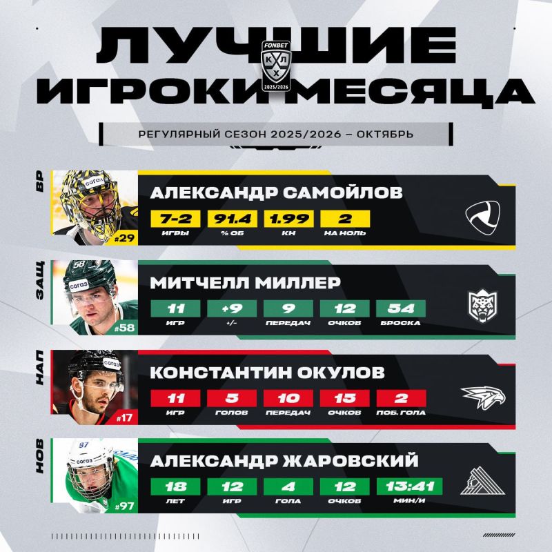 Континентальная хоккейная лига (КХЛ) определила лучших игроков прошедшего месяца