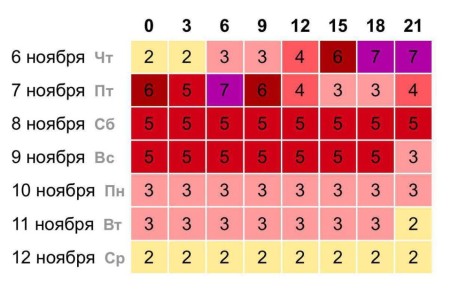 Сегодня и завтра ожидаются мощные магнитные бури