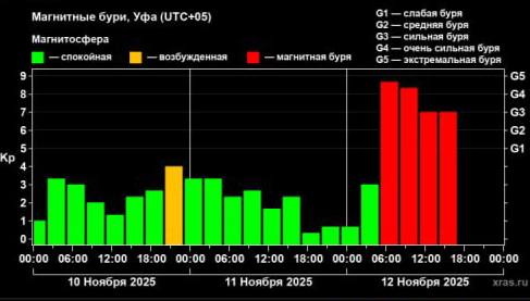 Уфу сегодня накрыла мощная магнитная буря