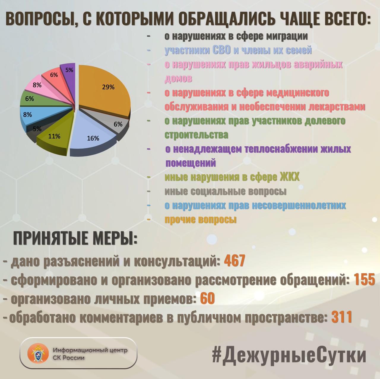 В Информационный центр СК России за прошедшие сутки всего обратилось граждан: 622 В Информационный центр СК России за прошедшие сутки всего обратилось граждан: 622