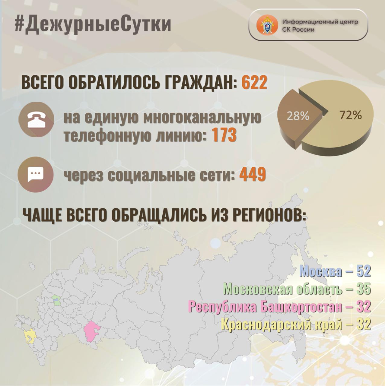 В Информационный центр СК России за прошедшие сутки всего обратилось граждан: 622