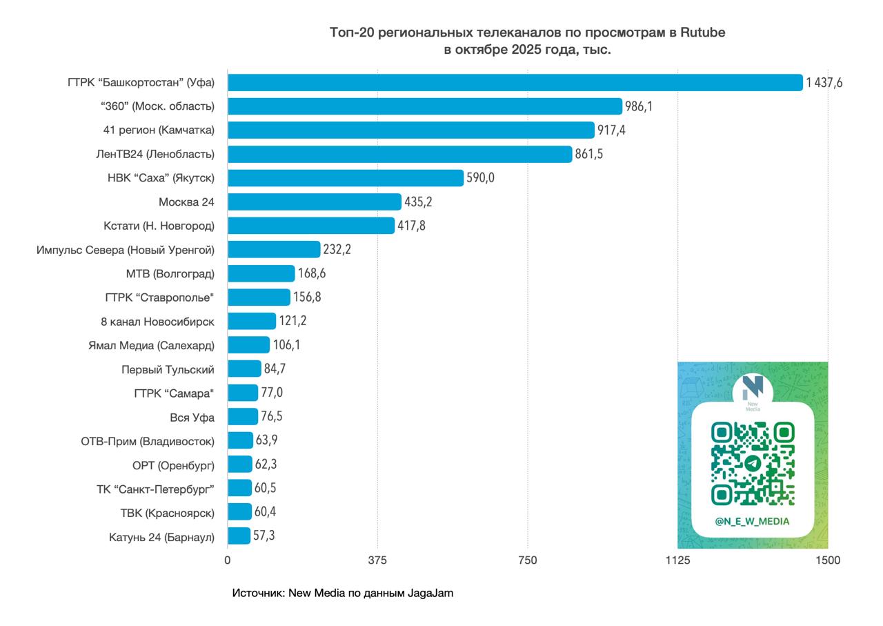 Rutube-канал ГТРК "Башкортостан" стал лидером по просмотрам
