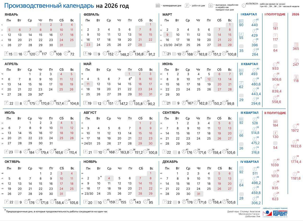 В 2026 году в России предусмотрено семь сокращённых рабочих недель: 21–23 февраля (рабочие дни с 24 по 27 февраля), 10–13 марта, 27–30 апреля, 12–15 мая и 8–11 июня