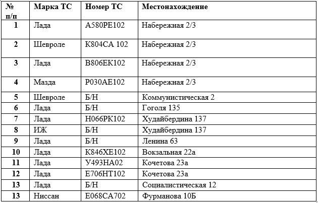 Комиссией обследовано 13 транспортных средств