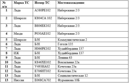 Комиссией обследовано 13 транспортных средств