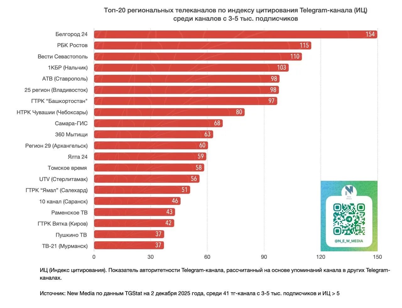 Telegram-канал "Вести Башкортостан" вошел в десятку лидеров по цитируемости в СМИ Telegram-канал "Вести Башкортостан" вошел в десятку лидеров по цитируемости в СМИ