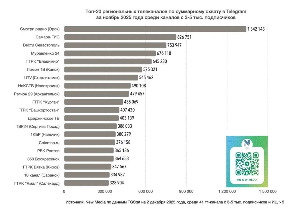 Telegram-канал "Вести Башкортостан" вошел в десятку лидеров по цитируемости в СМИ