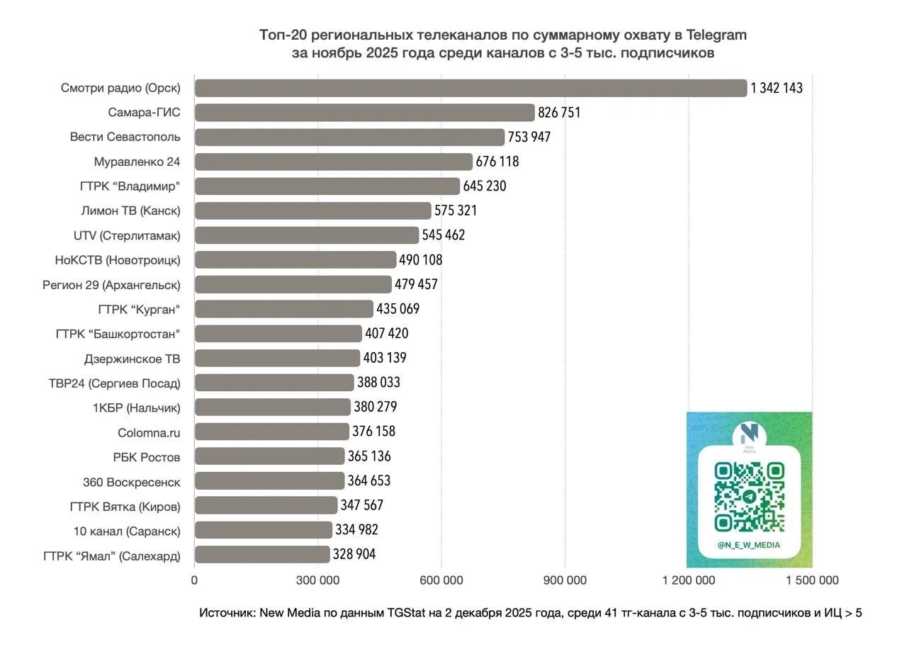 Telegram-канал "Вести Башкортостан" вошел в десятку лидеров по цитируемости в СМИ
