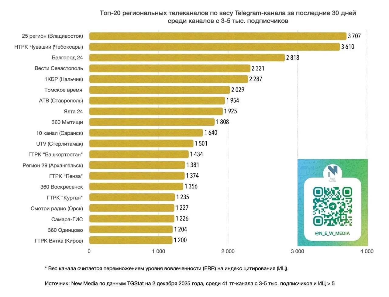 Telegram-канал "Вести Башкортостан" вошел в десятку лидеров по цитируемости в СМИ Telegram-канал "Вести Башкортостан" вошел в десятку лидеров по цитируемости в СМИ