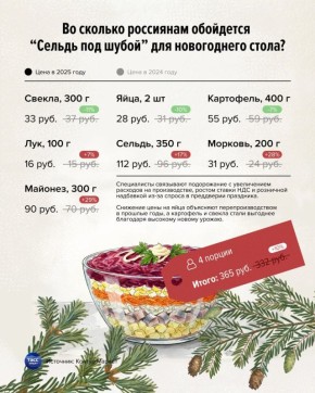 "Селедка под шубой" подорожала за год на 10% — салат на 4 порции в 2025 году обойдется в среднем 365 рублей