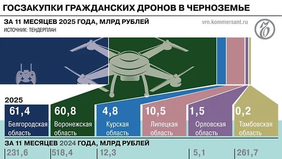 В Черноземье упало количество закупок гражданских дронов в семь раз