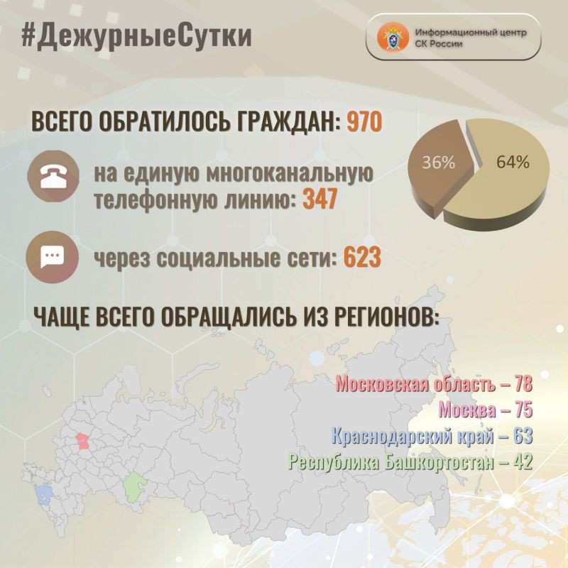 В Информационный центр СК России за прошедшие сутки всего обратилось граждан: 970