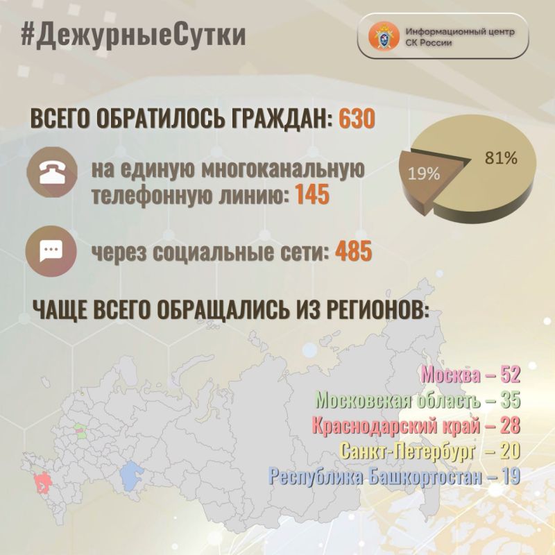 В Информационный центр СК России за прошедшие сутки всего обратилось граждан: 630