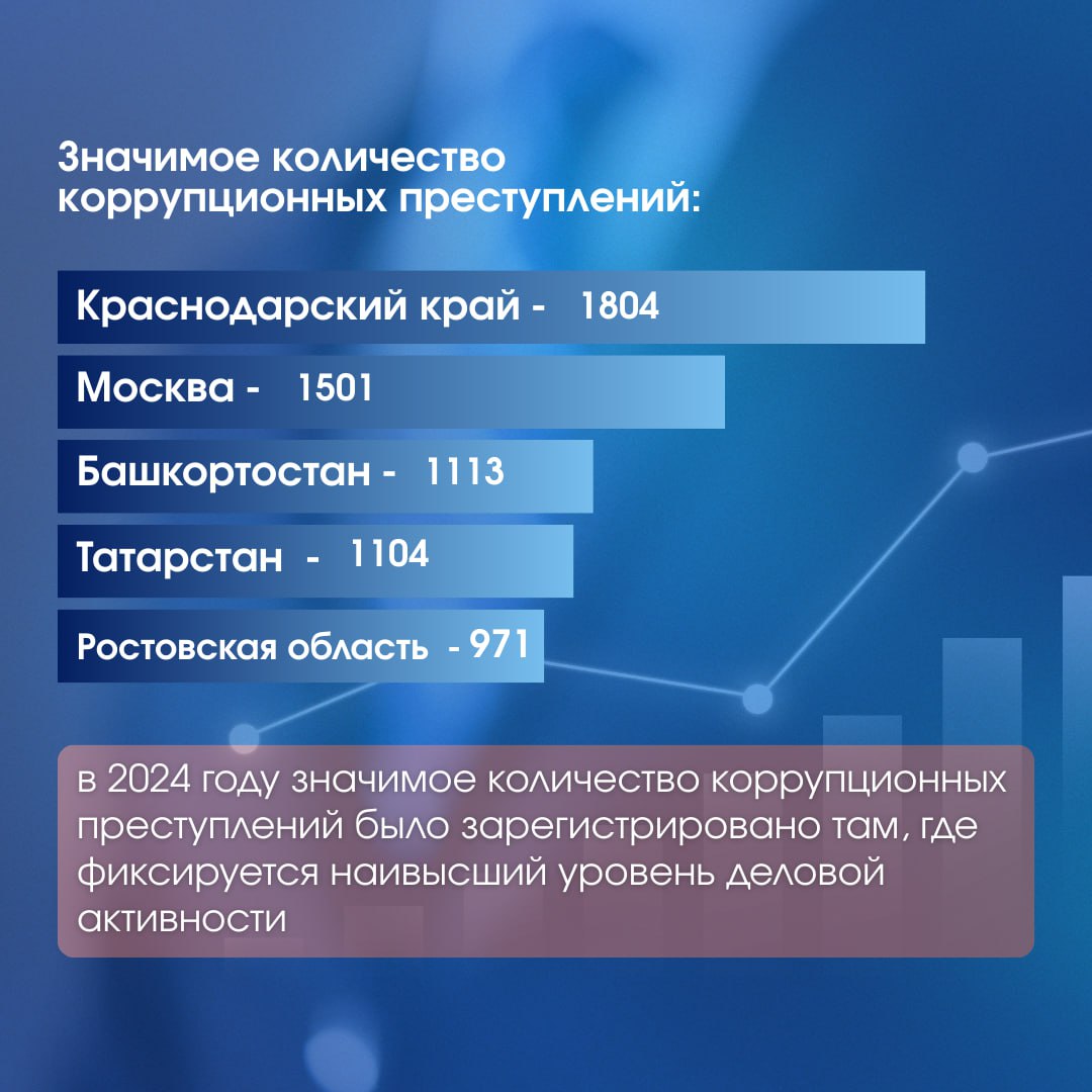 Как в Башкортостане выстроена системная борьба с коррупцией, почему высокая выявляемость говорит о жёстком контроле и какие кадровые решения принимаются на практике — читайте в наших карточках Как в Башкортостане выстроена системная борьба с коррупцией, почему высокая выявляемость говорит о жёстком контроле и какие кадровые решения принимаются на практике — читайте в наших карточках