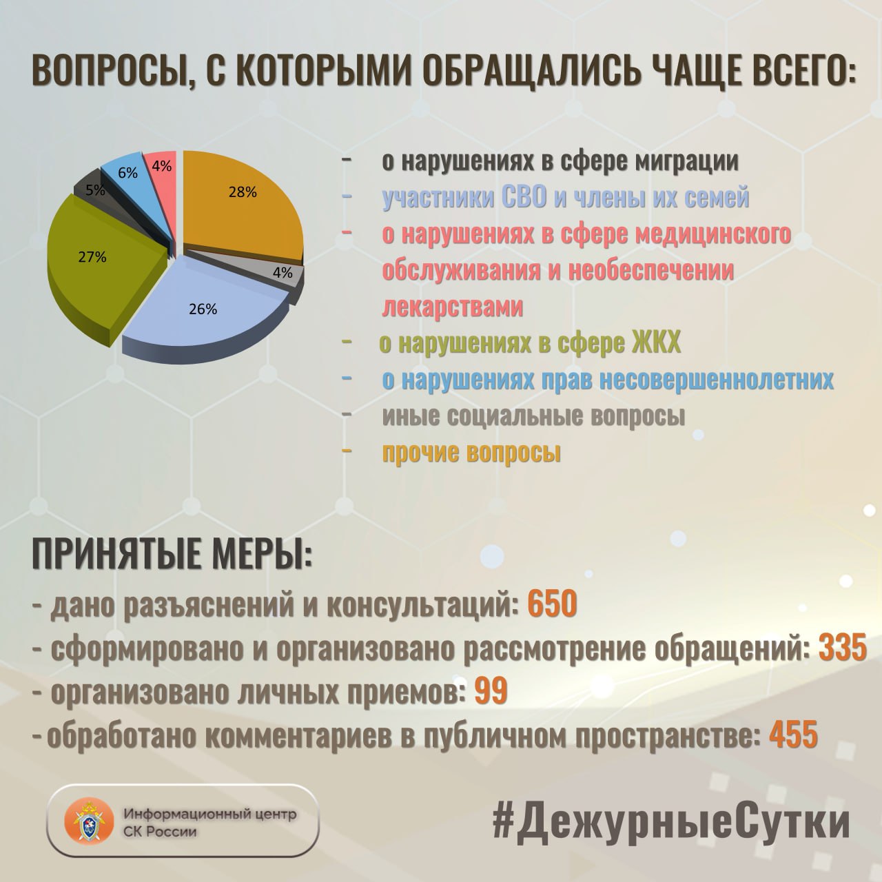 В Информационный центр СК России за прошедшие сутки всего обратилось граждан: 985 В Информационный центр СК России за прошедшие сутки всего обратилось граждан: 985