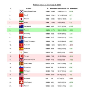 ������ ������ ������ ����� � ���� �� ������ IQ