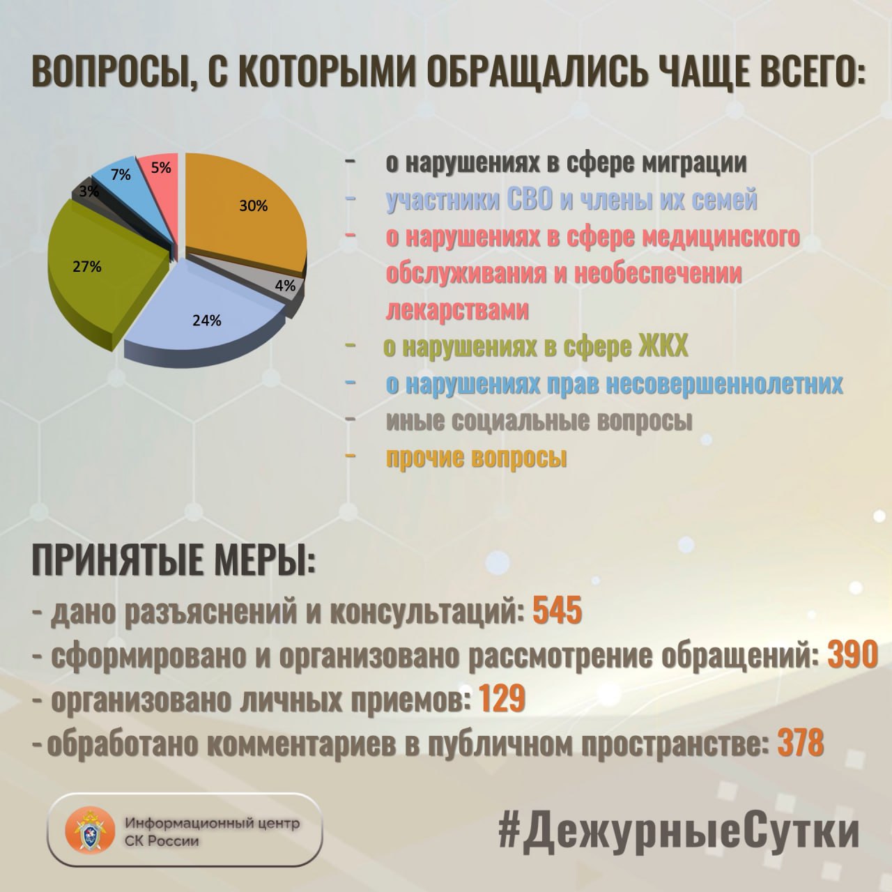 В Информационный центр СК России за прошедшие сутки всего обратилось граждан: 935 В Информационный центр СК России за прошедшие сутки всего обратилось граждан: 935