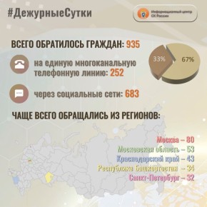 В Информационный центр СК России за прошедшие сутки всего обратилось граждан: 935