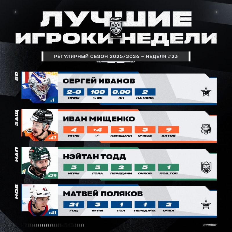 Дважды отстоявший на ноль вратарь СКА вошел в число игроков недели в КХЛ