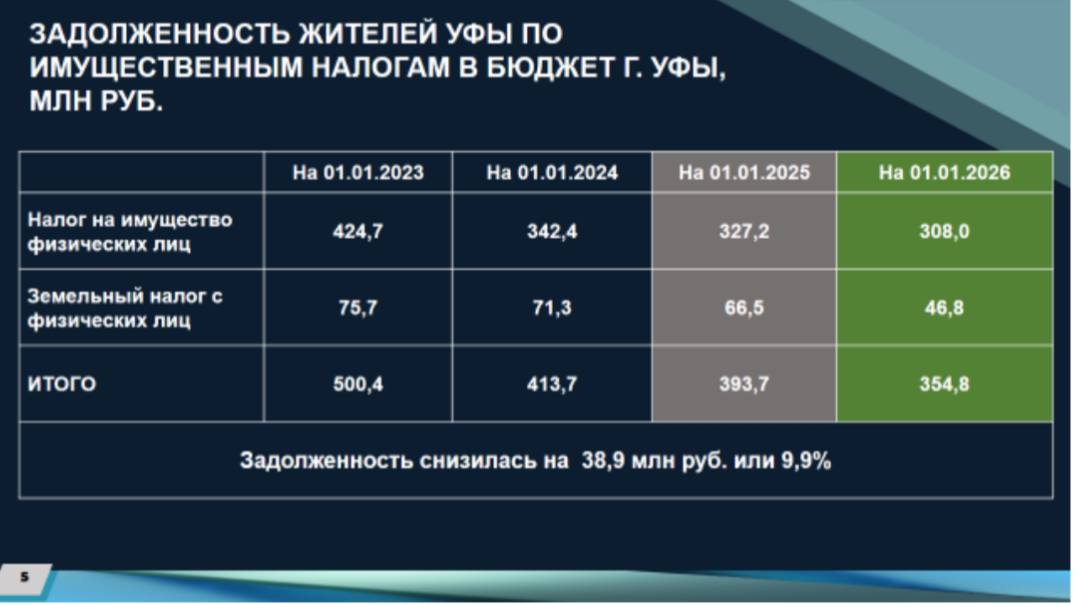 Уфимцы задолжали налогов на 354,8 млн рублей