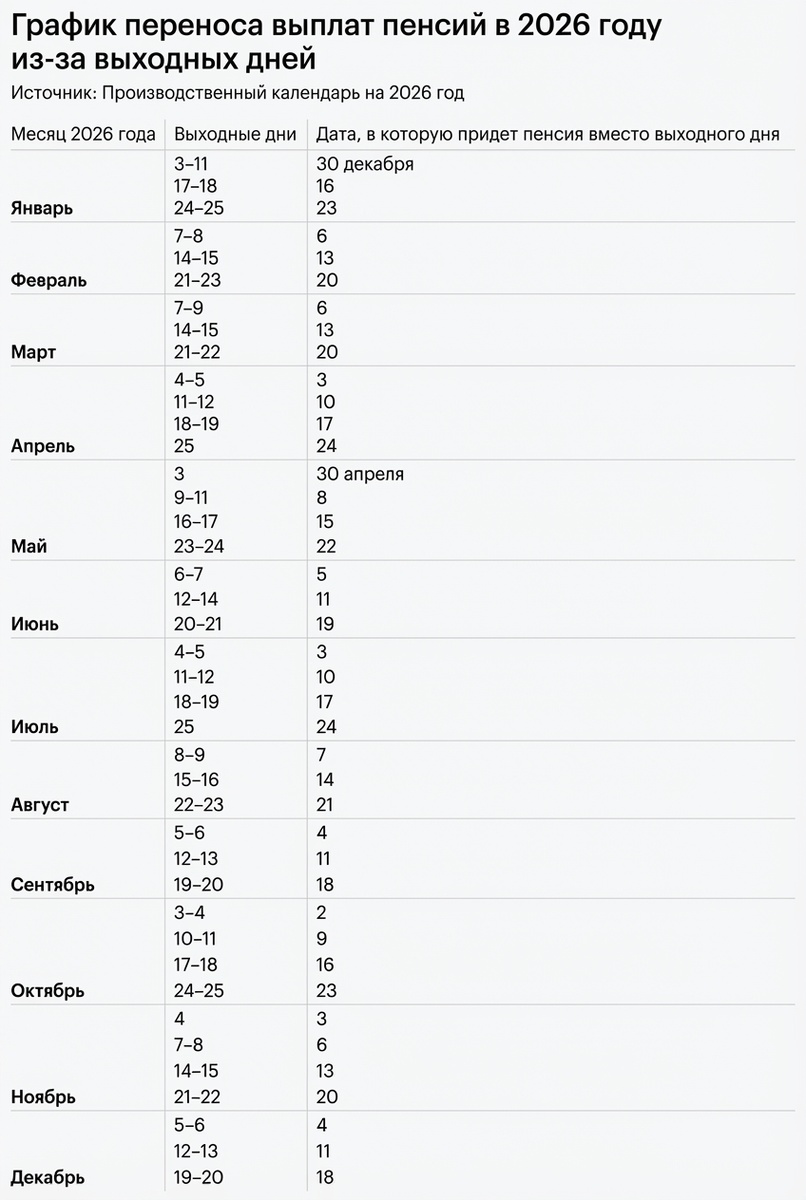 График выплаты пенсий в 2026 году