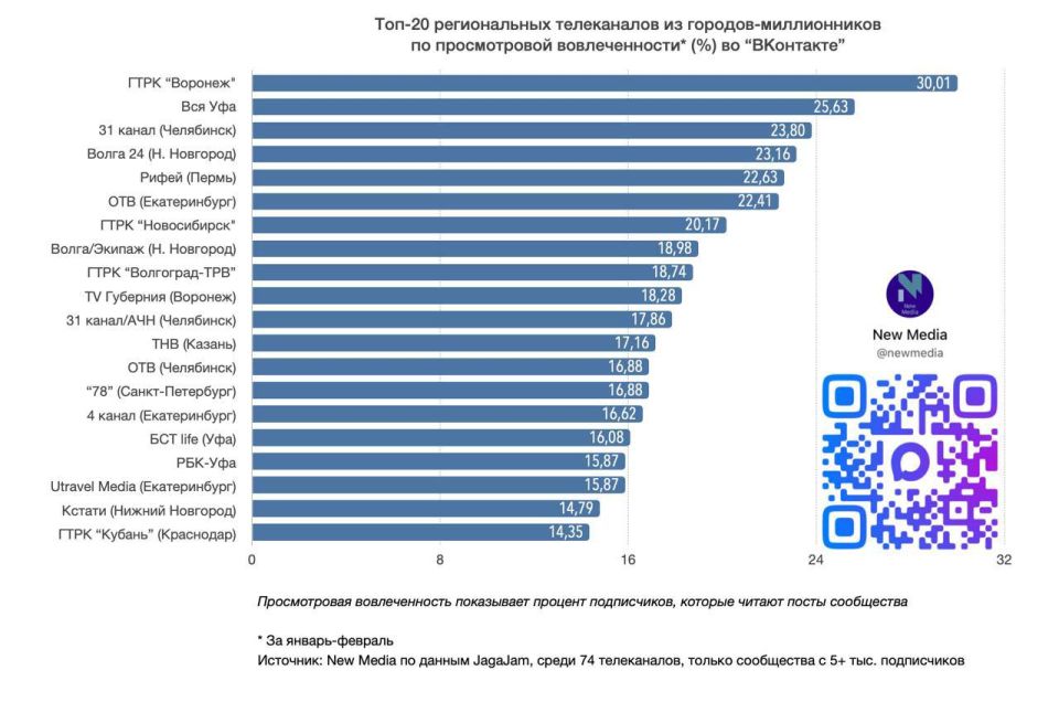 "������������ �������������" � ���������� ���������� "��� ���" ��������� ����������� � ������-������� �� 25,6%