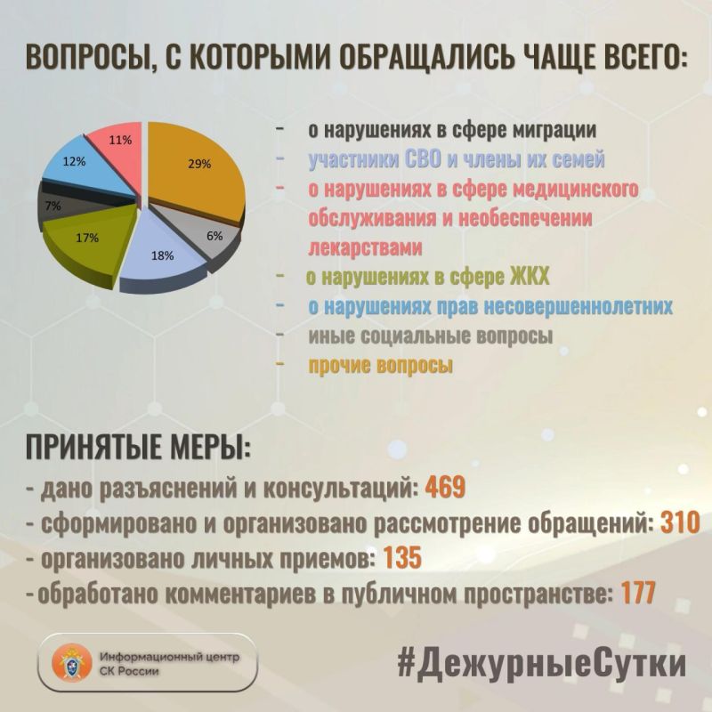 В Информационный центр СК России за прошедшие сутки всего обратилось граждан: 779 В Информационный центр СК России за прошедшие сутки всего обратилось граждан: 779