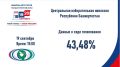 ��� ��: �� ��������� �� 15:00 19 �������� � �������� ������������� 43,48 % �����������