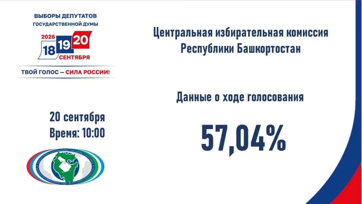 Явка избирателей на выборы в Башкортостане составляет 57,04 %