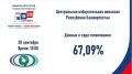 �� ������ �� 15.00 ���� ����������� � �������� 67,09%