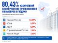 Явка избирателей в Башкортостане составила 80,43 %