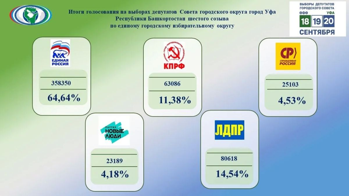 Итоги ЦИК РБ по Горсовету Уфы Итоги ЦИК РБ по Горсовету Уфы