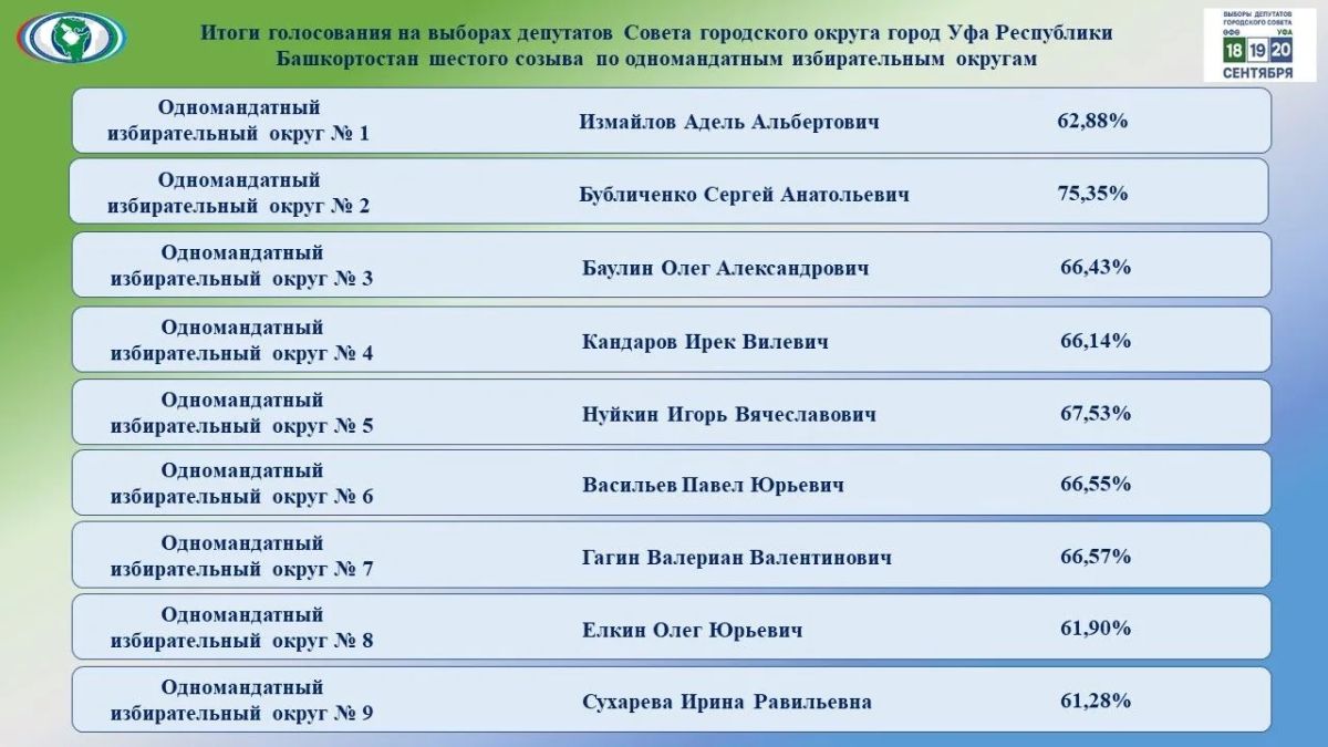 Итоги ЦИК РБ по Горсовету Уфы Итоги ЦИК РБ по Горсовету Уфы