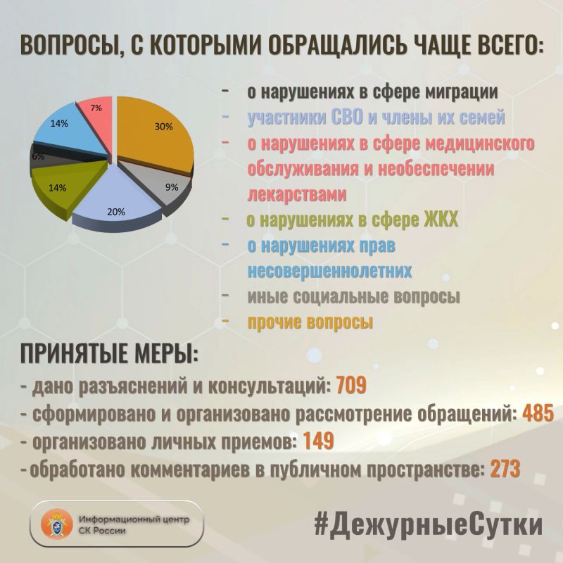 В Информационный центр СК России за прошедшие сутки всего обратилось граждан: 1 1 9 4 В Информационный центр СК России за прошедшие сутки всего обратилось граждан: 1 1 9 4