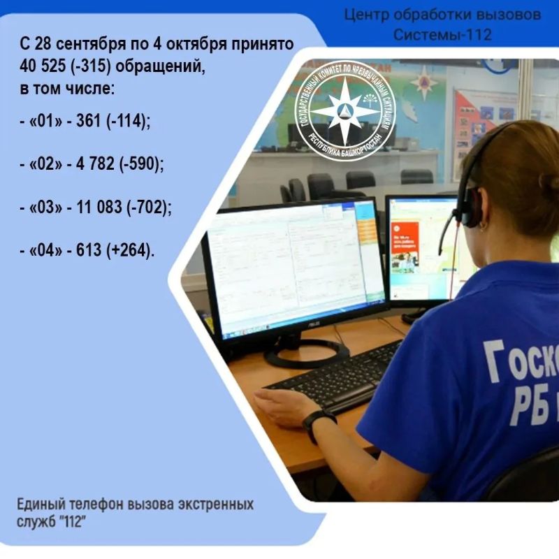 С 28 сентября по 4 октября в Центр обработки вызовов Системы-112 Госкомитета РБ по ЧС поступило 40 525 обращений, что на 315 обращений меньше, чем неделей ранее