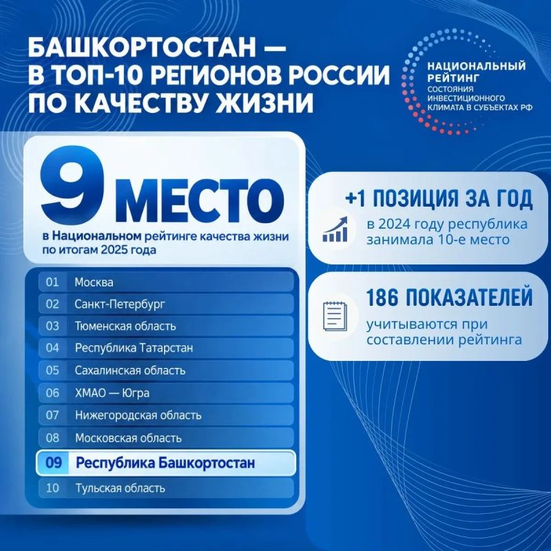 Башкортостан поднялся на 9-е место по качеству жизни в России Башкортостан поднялся на 9-е место по качеству жизни в России