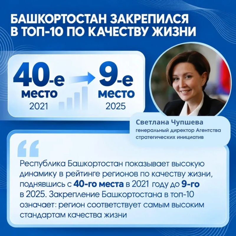 Башкортостан поднялся на 9-е место по качеству жизни в России Башкортостан поднялся на 9-е место по качеству жизни в России