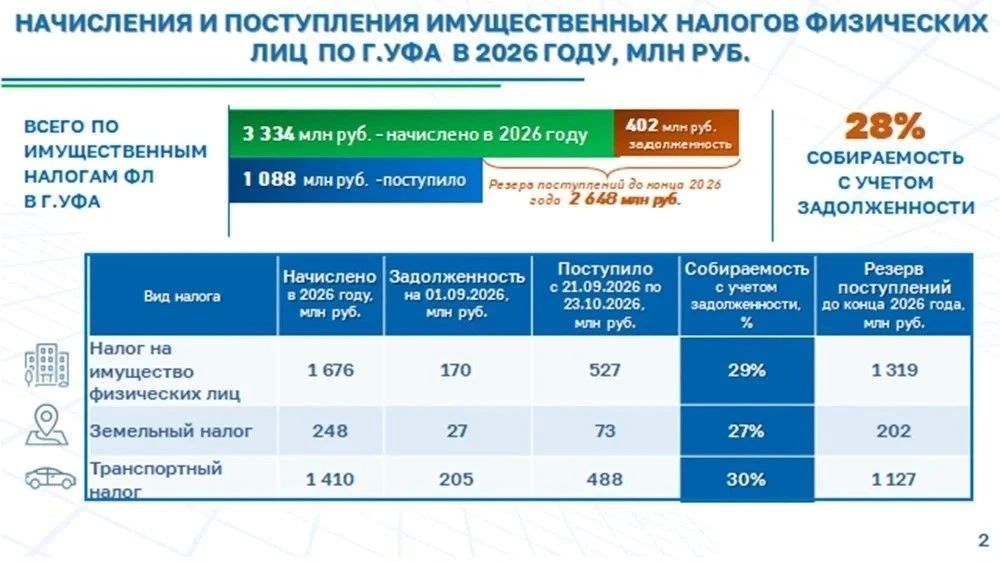 Уфимцы уплатили 1 млрд рублей имущественных налогов