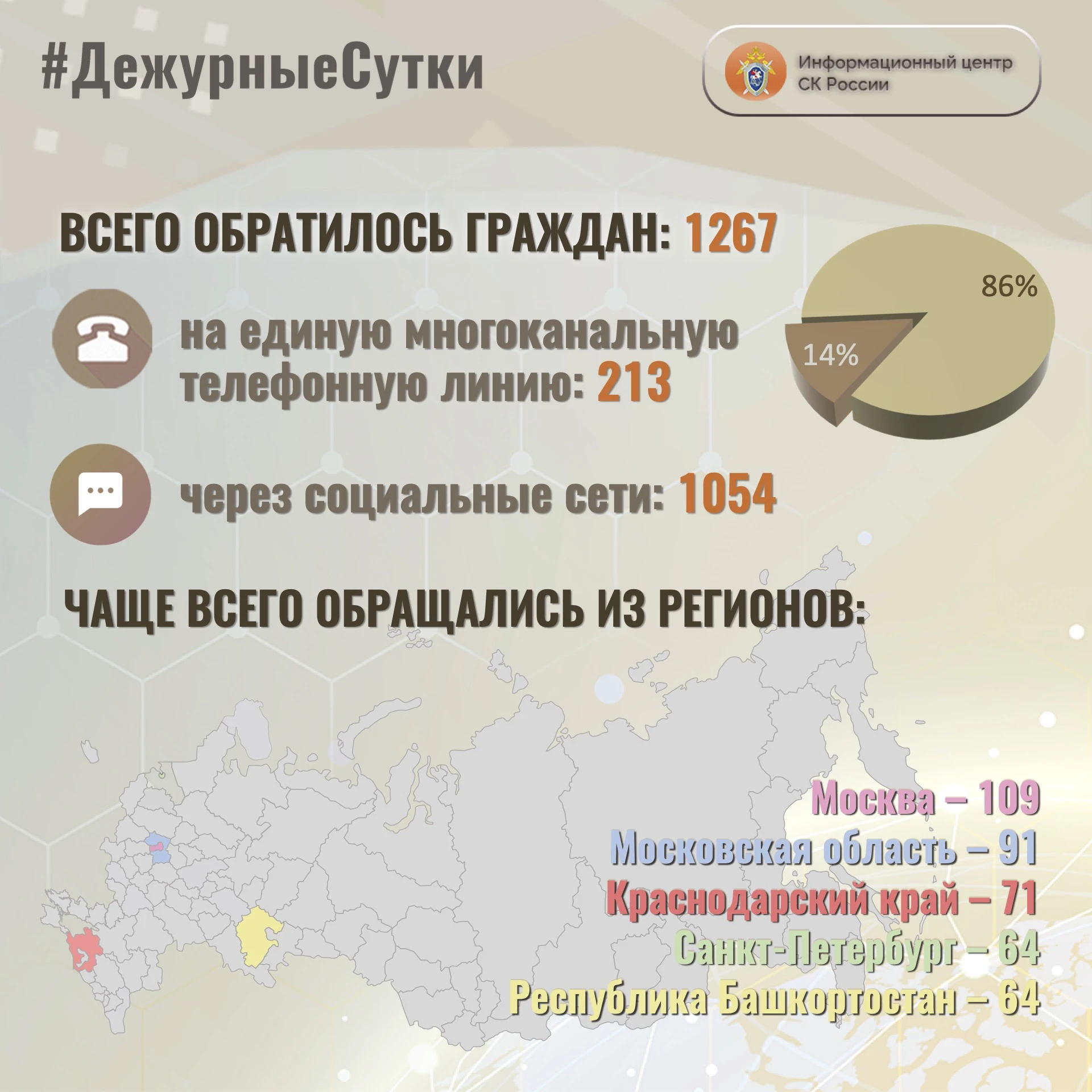 В Информационный центр СК России за прошедшие сутки всего обратилось граждан: 1267