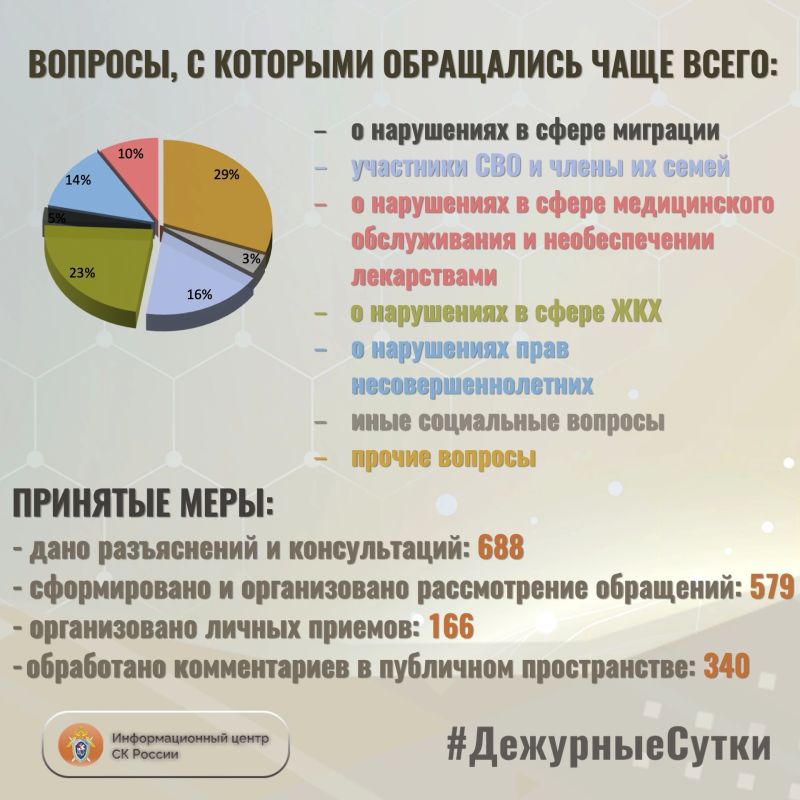 В Информационный центр СК России за прошедшие сутки всего обратилось граждан: 1267 В Информационный центр СК России за прошедшие сутки всего обратилось граждан: 1267